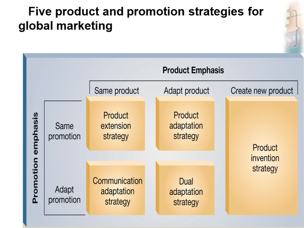 Slide 7-43 Five product and promotion strategies for global marketing